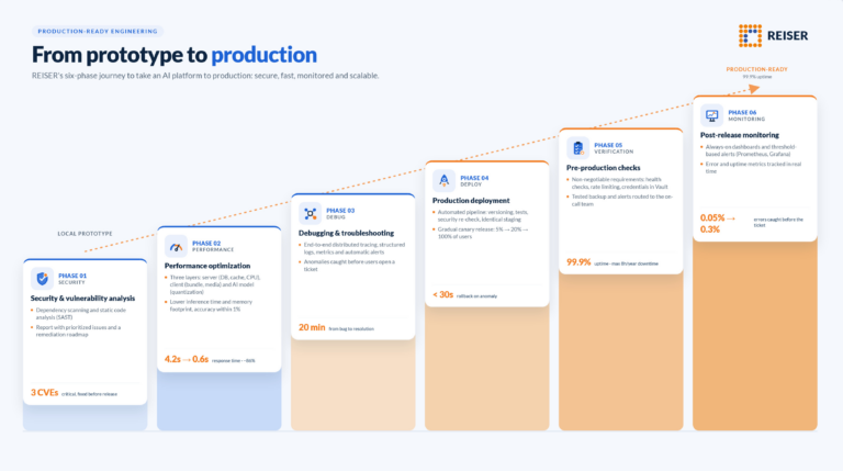 Taking an AI Platform to Production: What REISER Does (and Why "Getting It Running" Isn't Enough)