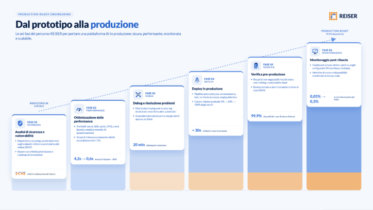 Dal prototipo alla produzione